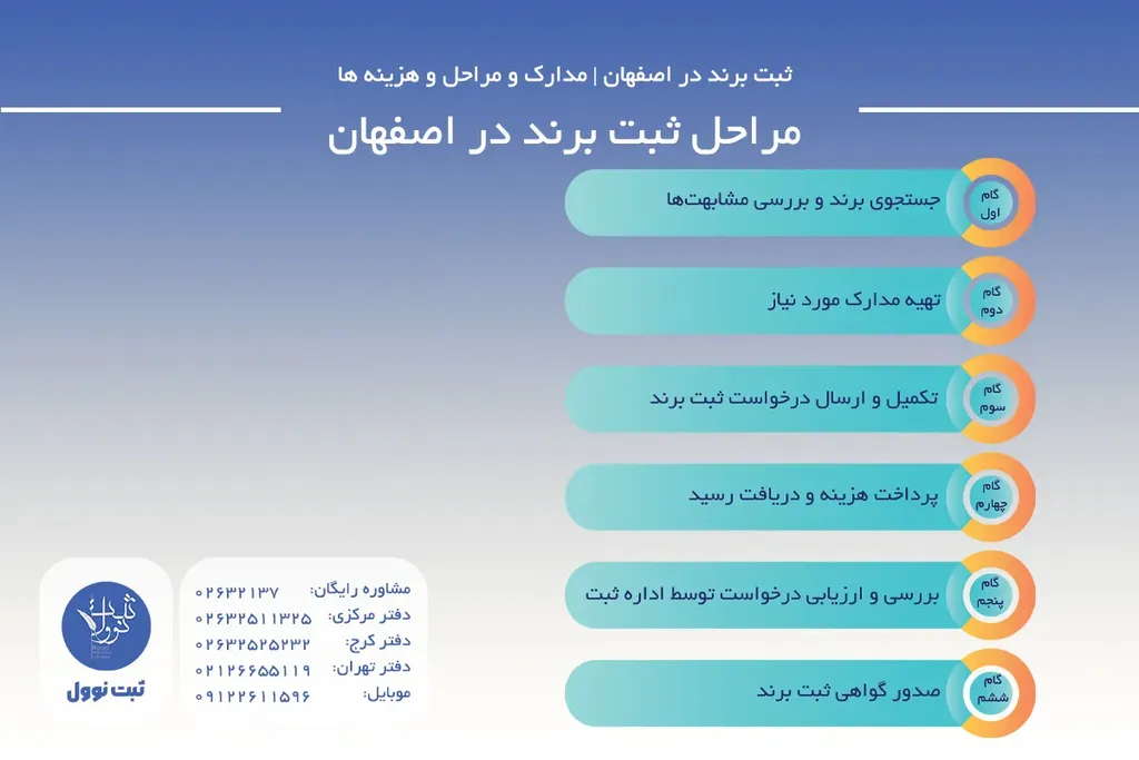 مراحل ثبت برند در اصفهان