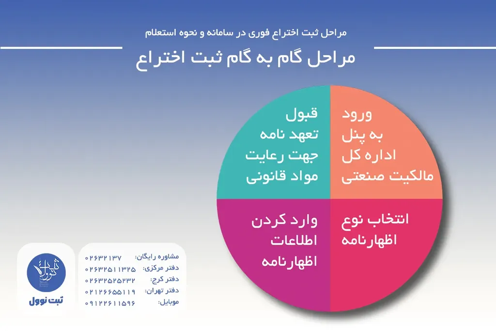مراحل گام به گام ثبت اختراع