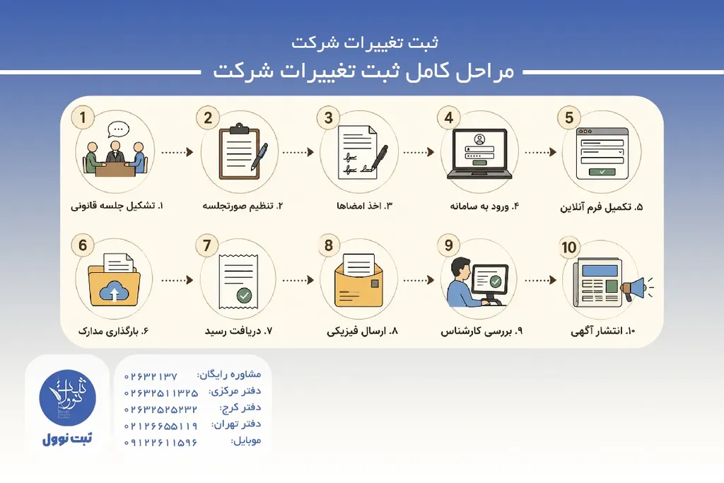 مراحل کامل ثبت تغییرات شرکت - راهنمای گام به گام
