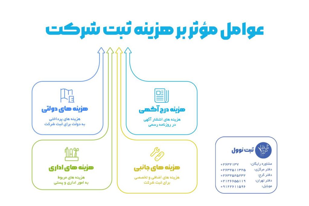 عوامل مؤثر بر هزینه ثبت شرکت